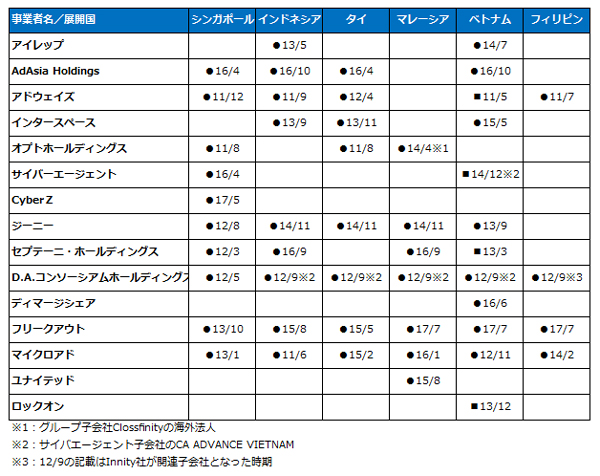 日本の主要ネット広告事業者の東南アジア主要6か国海外拠点展開/●は子会社(現地法人、または買収により取得した子会社)、資本提携会社または、合弁会社。■は開発・運用拠点/デジタルインファクト調べ