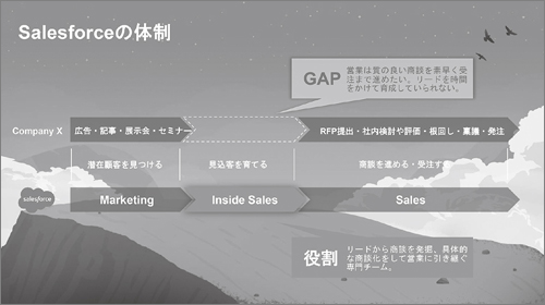図表2 戦略的BtoBマーケティングを実現する体制