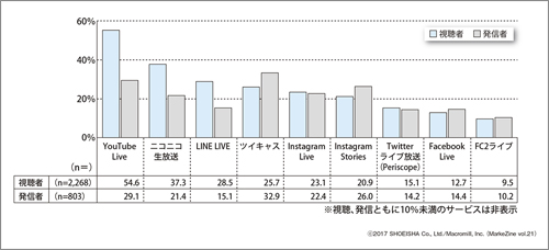 図表2 ライブ動画の視聴・発信で、利用しているサービス