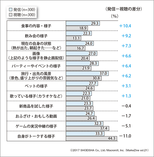 図表3 ライブ動画を視聴・発信している動画内容