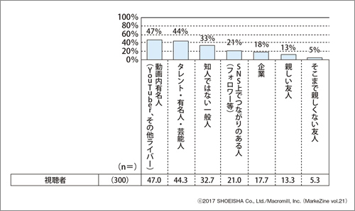 図表4 誰が発信するライブ動画を見ているか