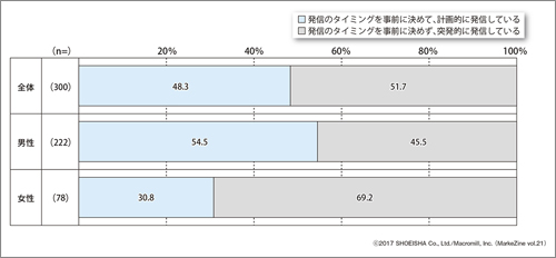 図表5 ライブ動画の発信タイミング（n=ライブ動画を配信する人）