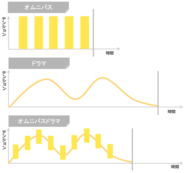 オムニバスとドラマの見せ場