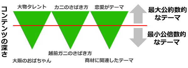 テーマとコンテンツの深さ