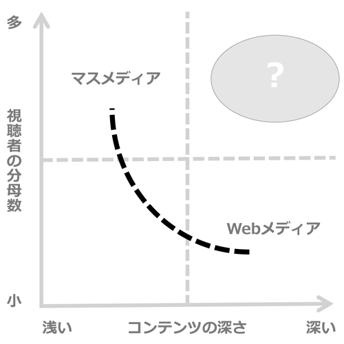 リーチとコンテンツの深さのトレードオフ