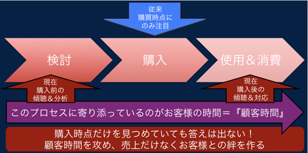 図1 顧客時間の考え方