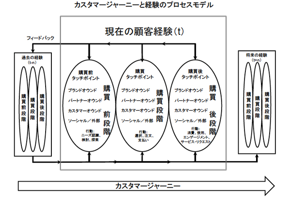図2 カスタマージャーニー経験のプロセスモデル (Lemon & Verhoef 2017　より日本語翻訳) 