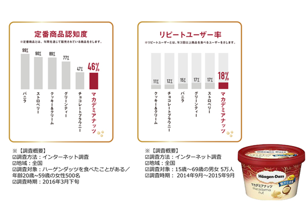 定番商品の中での『マカデミアナッツ』認知度とリピート率