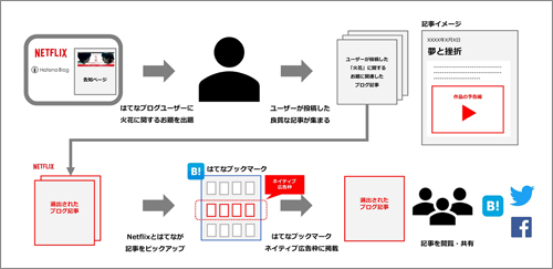 Netflixオリジナルドラマ『火花』 × はてなブログ特別お題キャンペーンの仕組み