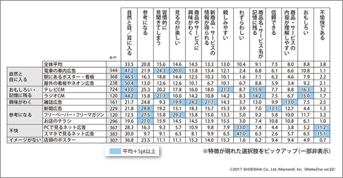 図表3　広告ごとのイメージ（ベース：各広告の接触者）
