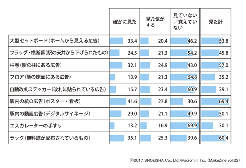 図表4　駅メディア種類別の接触率（ベース：全体／n=1,000）