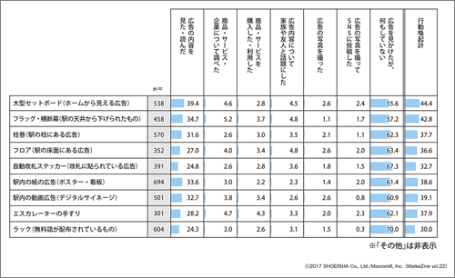 図表5　駅メディア種類別、広告接触後に取った行動（ベース：駅メディアの各種接触者）