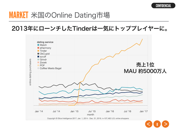 アメリカでは「tinder」が他を寄せ付けない圧倒的MAU数を誇る