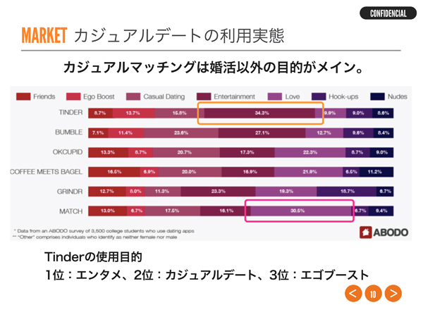 カジュアルマッチングアプリのユーザーは、真面目に婚活したい人ばかりではない