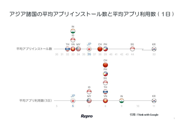 日本の1日あたり平均アプリ利用数は6と海外に比べても少ない