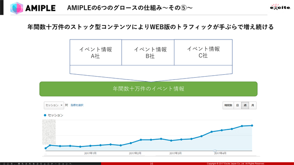年間数十万件のイベント情報が継続的なユーザー流入源となる「ダム機能」を果たす