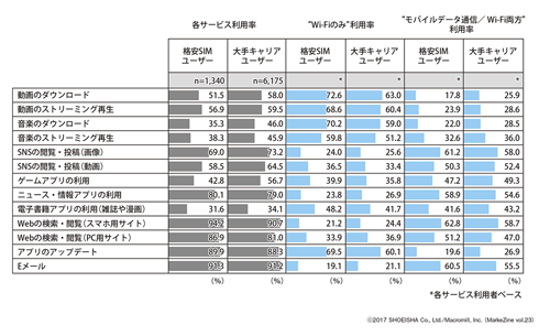 図表1　データ通信サービスの利用率