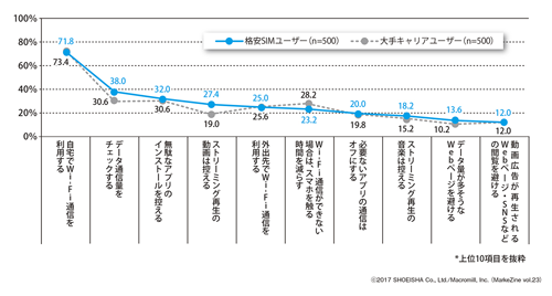 図表2　「 モバイルデータ通信量が多くならないように」している注意・対策