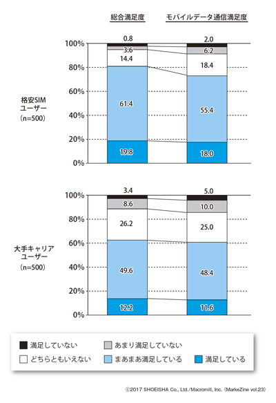 図表3 総合満足度・モバイルデータ通信満足度