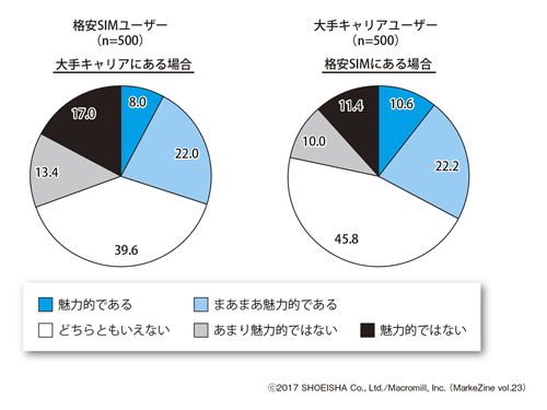 図表4 ゼロ・レーティングの魅力度