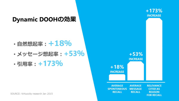 DOOHの効果