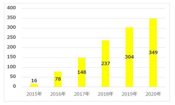 レコメンドウィジェット広告の市場規模2015年-2020年（単位: 億円）／デジタルインファクト調べ