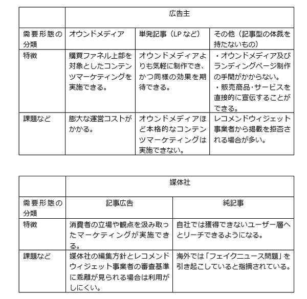 レコメンドウィジェット広告の需要形態