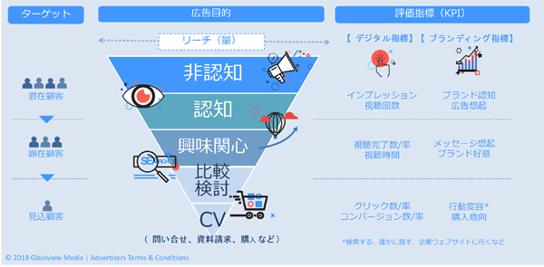 図1.広告目的とKPI設定