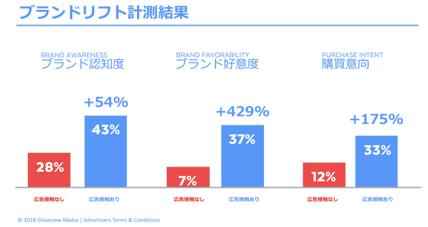 図2.ブランドリフト計測_アウトプットイメージ