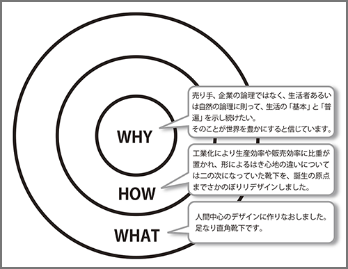 図表2　「Golden Circle」のフレームワークに照らし合わせる