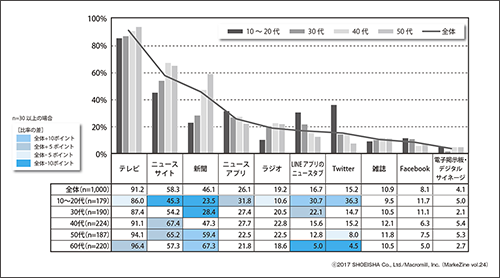 図表3 信頼性・緊急性の高い情報を得る際の情報源(ベース:全体/n=1,000 複数回答)