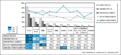 図表5 各情報源の広告認知・興味・行動までのファネル構造(ベース:全体/n=1,000)