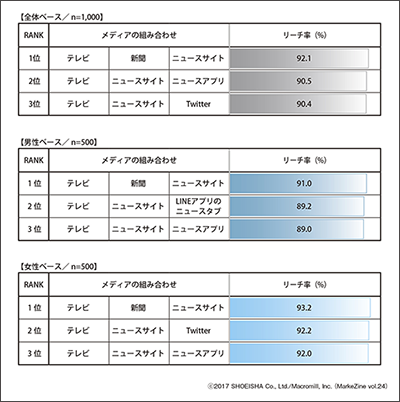 図表6 より広告が多くの人の目に触れるメディアの組み合わせ