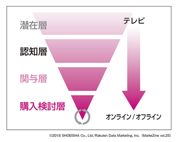 図表1：フルファネルでのデータ統合