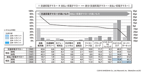 図表3 利用場所(ベース:交通系電子マネー、支払い系電子マネーの各利用者/複数回答)