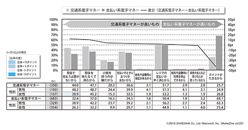図表4 電子マネーを利用する理由(ベース:交通系電子マネー、支払い系電子マネーの各利用者/複数回答)