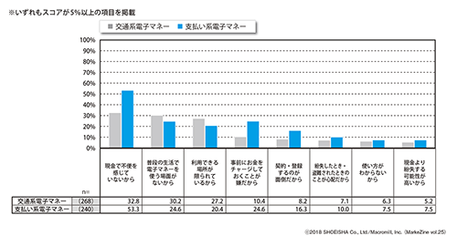 図表5 電子マネーを利用しない理由(ベース:交通系電子マネー、支払い系電子マネーの各非利用者)