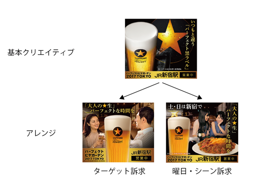 実際に配信したクリエイティブ