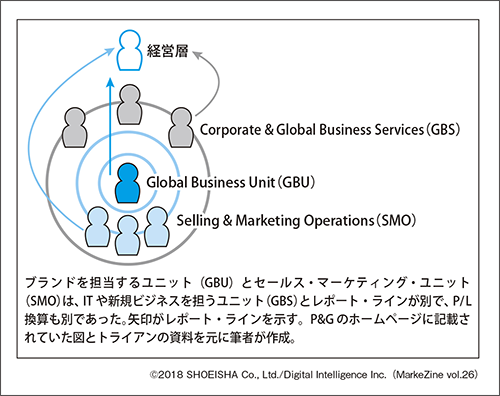 図表1　P＆Gの組織体制