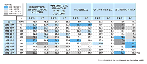 図表2 Webサイトへ新規で訪問する際の方法<年代別>ベース:全体(n=1,000)