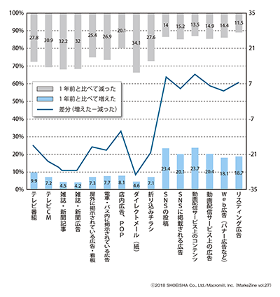 図表4 各メディアの「活用度」ついて、この1年での変化ベース:全体(n=1,000)