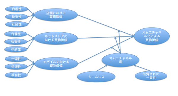 図3 ヒューレ先生等が構築したOmni-Channel Shopping Valueの測定モデル