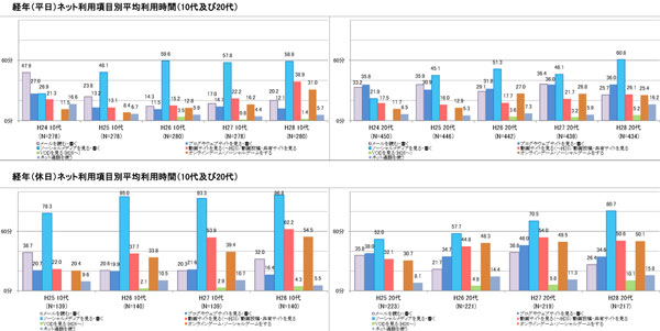 参照:総務省 情報通信メディアの利用時間と情報行動に関する調査