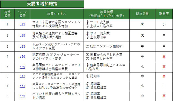 施策の難易度と期待できる効果をまとめた表