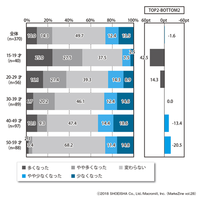 図表3　オークションサイトの利用頻度の変化ベース：オークションサイトの現利用者（n=370）／単一回答