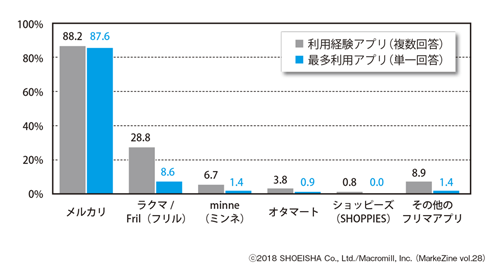 図表4　過去1年以内に利用したフリマアプリと最もよく利用しているフリマアプリベース：フリマアプリの現利用者（n=372）