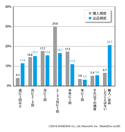 図表5　フリマアプリでの購入頻度と出品頻度（単一回答）ベース：フリマアプリの現利用者（n=372）