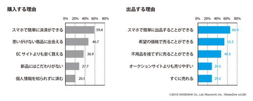 図表7　フリマアプリで購入する理由と出品する理由・上位５位（複数回答）ベース：フリマアプリでの購入経験者（n=347）／出品経験者（n=295）