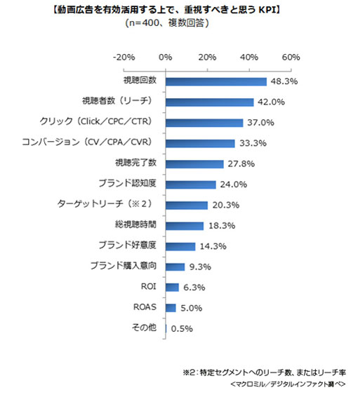 (参照)「動画広告市場の動向に関する業界アンケート調査」
