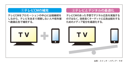図表2 テレビとデジタルを組み合わせた活用の二大トレンド